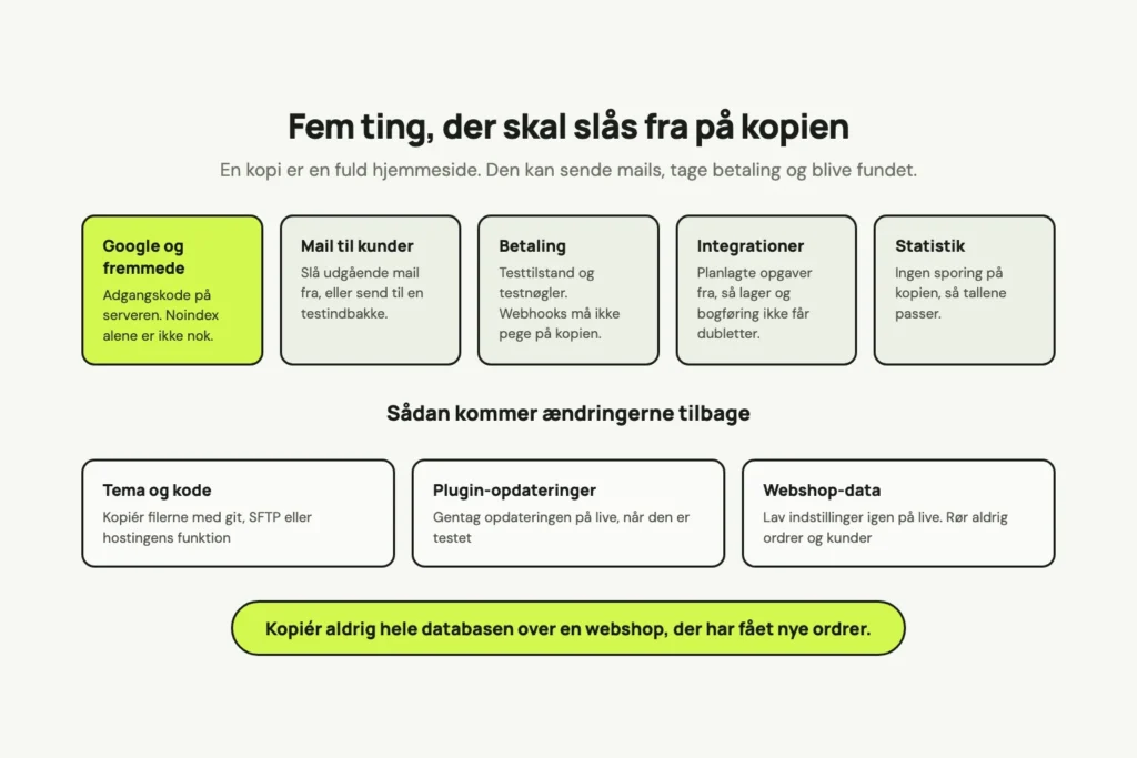 De fem ting, der skal slås fra på en kopi af hjemmesiden: adgang for Google og fremmede, mail til kunder, betaling, integrationer og statistik, og hvordan tema, plugin-opdateringer og webshop-data kommer tilbage til live.