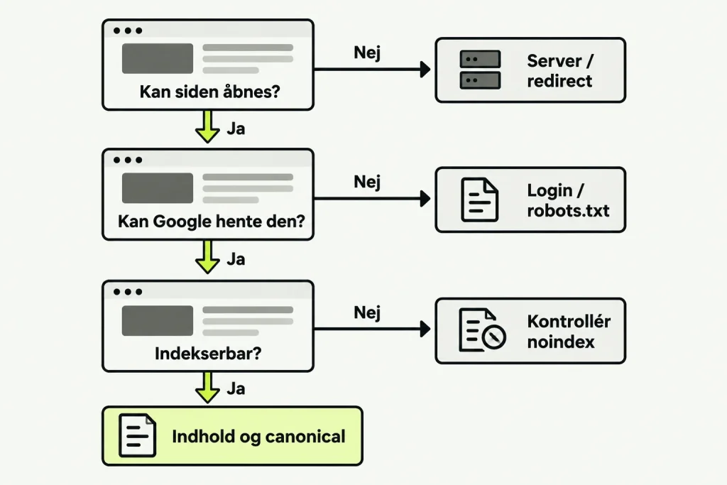 Kontrolrute: Kan siden åbnes, kan Google hente den, og er den indekserbar? Nej fører til kontrol af server, adgang eller noindex. Ja fører videre til indhold og canonical.