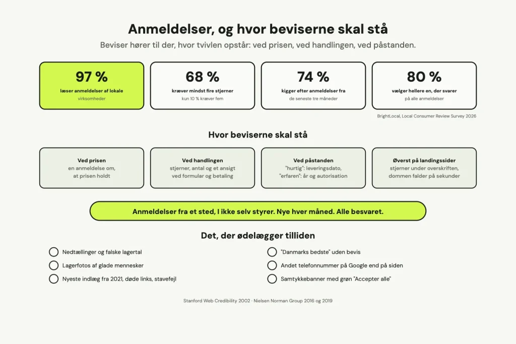 Fire tal fra BrightLocal 2026: 97 procent læser anmeldelser, 68 procent kræver mindst fire stjerner, 74 procent kigger efter anmeldelser fra de seneste tre måneder, 80 procent vælger hellere en, der svarer på alle. Under dem fire steder, beviser skal stå: ved prisen, ved handlingen, ved påstanden og øverst på landingssider, og seks ting, der ødelægger tilliden.