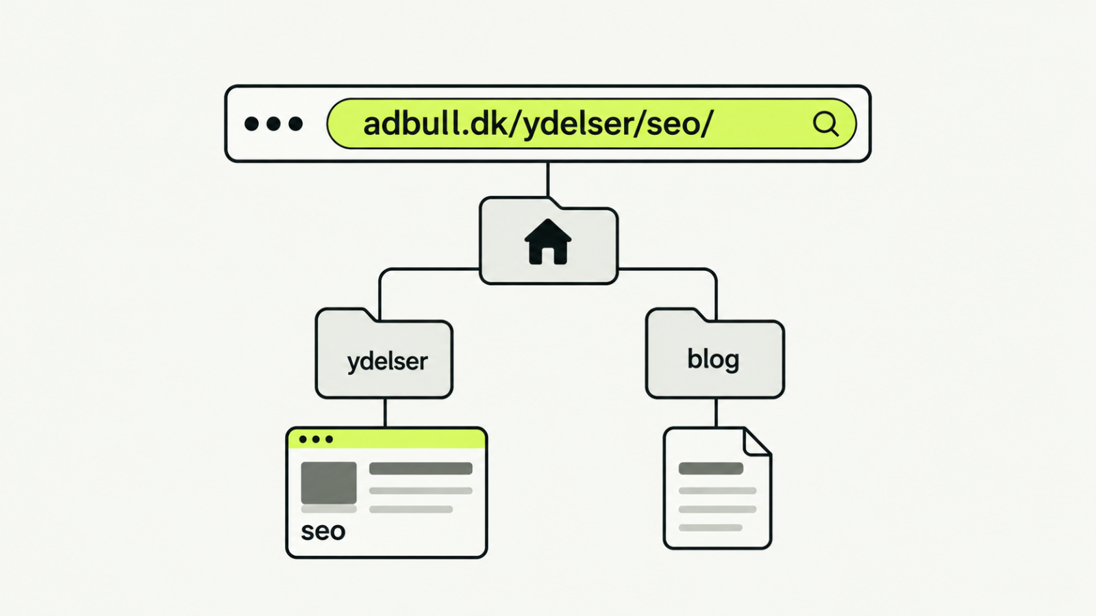 En læsbar URL viser hierarkiet fra domæne til ydelsesmappe og SEO-side.