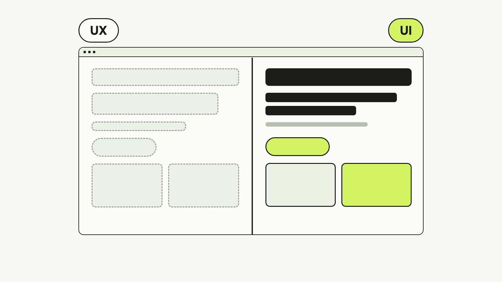 Skitse af en hjemmeside delt i to: til venstre UX som grå wireframe, til højre UI som færdigt design med limegrøn knap.