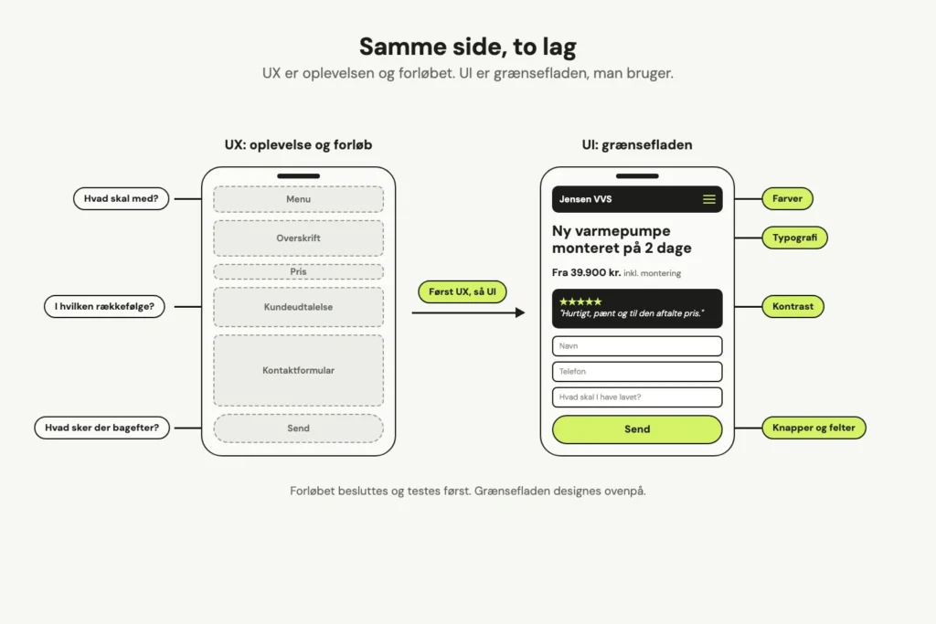 To mobilskitser af samme side: til venstre en grå wireframe med menu, overskrift, pris, kundeudtalelse, kontaktformular og send-knap, til højre det færdige design med farver, typografi og en limegrøn send-knap.