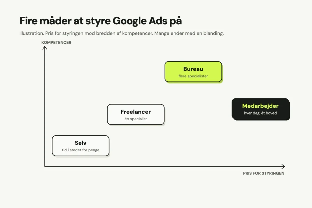 Illustration af fire måder at styre Google Ads på, efter pris for styringen og bredden af kompetencer: selv er billigst med tid i stedet for penge, freelancer er én specialist, bureau har flere specialister, og en medarbejder er dyrest og er der hver dag