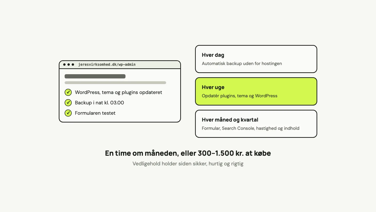 Et WordPress-kontrolpanel med flueben for opdateringer, nattens backup og testet formular ved siden af tre kort: backup hver dag, opdateringer hver uge og tjek hver måned og kvartal.