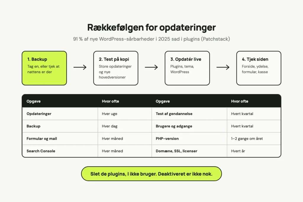 Rækkefølgen for opdateringer af WordPress i fire trin: backup, test på kopi, opdatering på live og tjek af siden, og en tabel over vedligeholdsopgaver og hvor ofte de skal gøres.