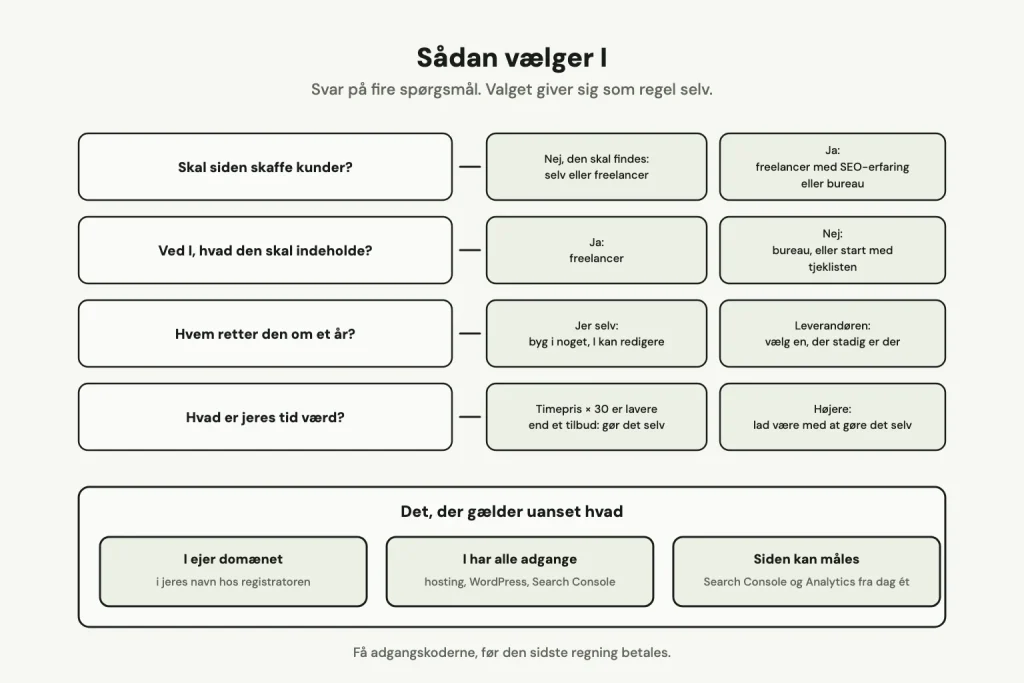 Fire spørgsmål med to svar hver: Skal siden skaffe kunder, ved I hvad den skal indeholde, hvem retter den om et år, og hvad er jeres tid værd. Nederst tre ting, der gælder uanset valg: I ejer domænet, I har alle adgange, og siden kan trackes.