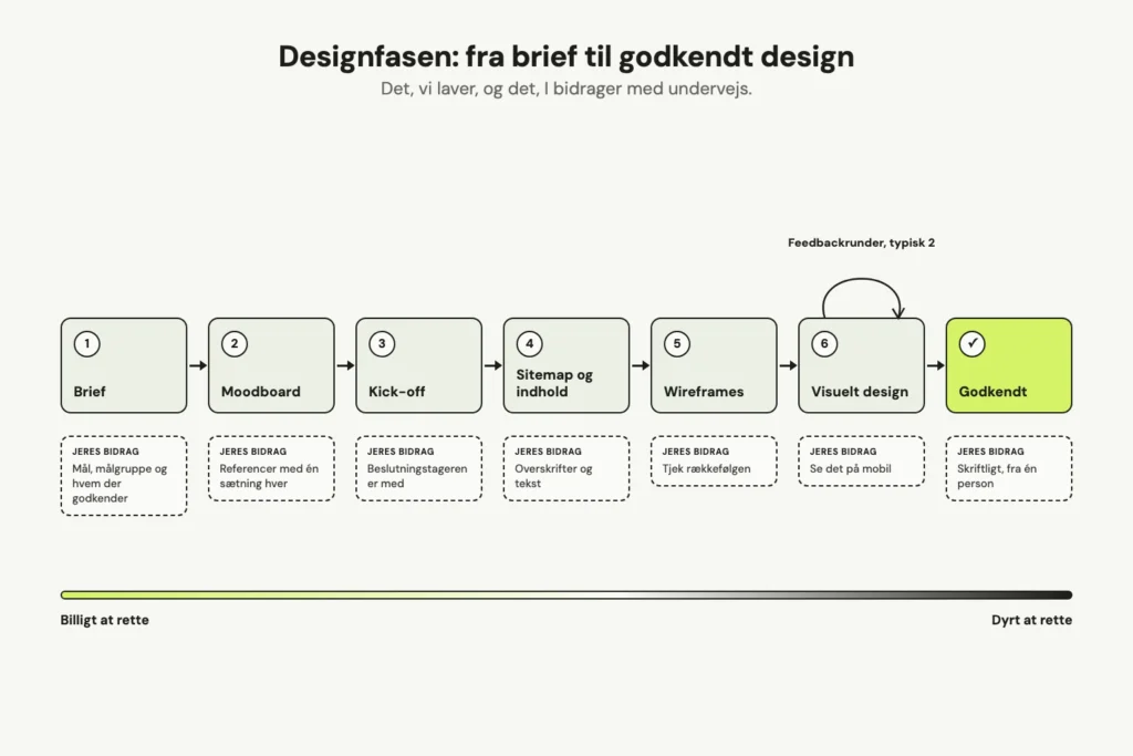 Tidslinje med syv trin fra brief, moodboard, kick-off, sitemap og indhold, wireframes og visuelt design til godkendt, med jeres bidrag under hvert trin og en pil for feedbackrunder over det visuelle design.