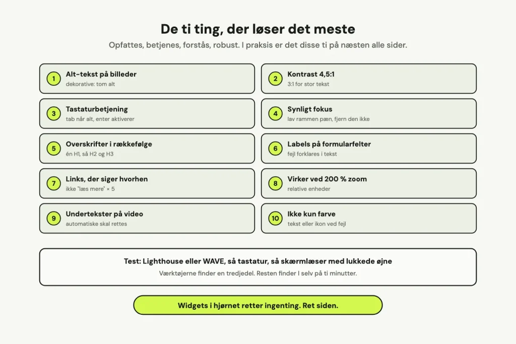 De ti ting, der løser det meste af webtilgængelighed: alt-tekst, kontrast, tastaturbetjening, synligt fokus, overskrifter i rækkefølge, labels på felter, links der siger hvorhen, zoom til 200 procent, undertekster og ikke kun farve. Nederst testrækkefølgen og en note om, at widgets ikke retter noget.