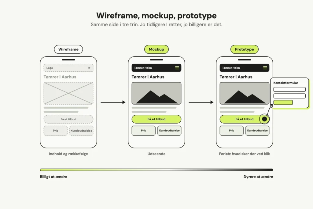 Samme mobilside for en tømrer i tre trin: en grå wireframe med kasser, en mockup med farver og billede, og en prototype hvor et tryk på Få et tilbud åbner en kontaktformular. Under dem en skala fra billigt til dyrere at ændre.