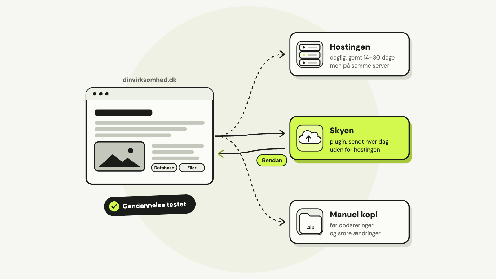 En WordPress-side med pile til tre kopier: hostingens daglige backup, et plugin der sender til skyen fremhævet, og en manuel kopi før store ændringer, med teksten 3 kopier, 2 steder, 1 uden for hostingen.