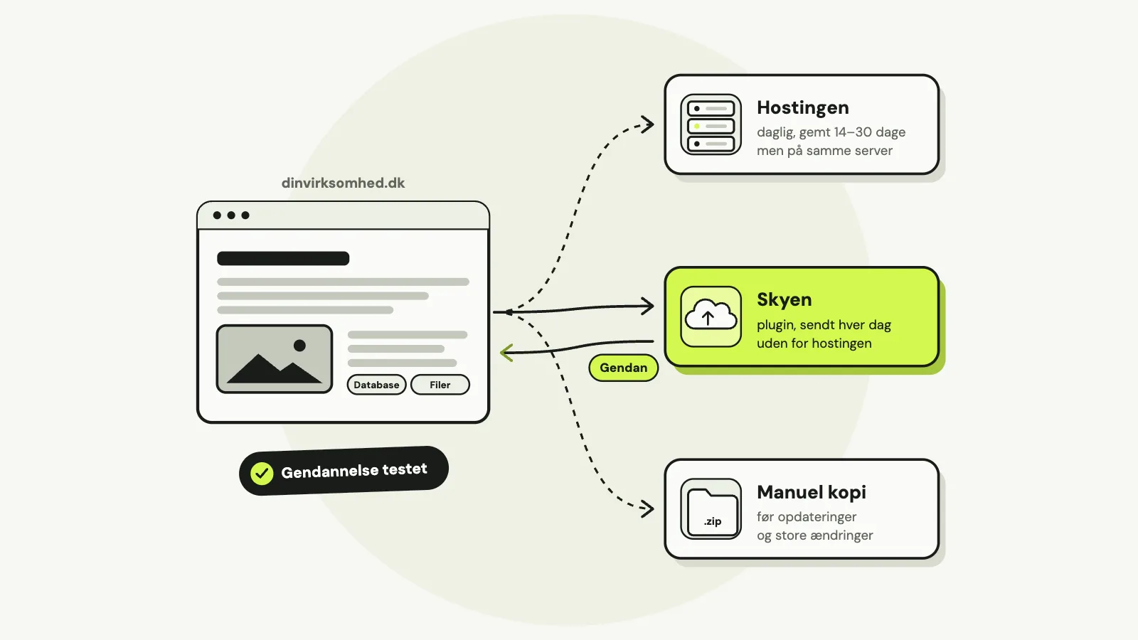 En WordPress-side med pile til tre kopier: hostingens daglige backup, et plugin der sender til skyen fremhævet, og en manuel kopi før store ændringer, med teksten 3 kopier, 2 steder, 1 uden for hostingen.