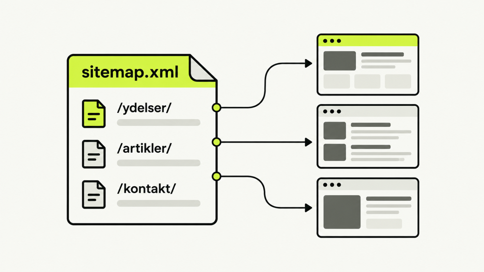 Et XML-sitemap viser en liste over adresser og forbindelsen til sidernes indhold.